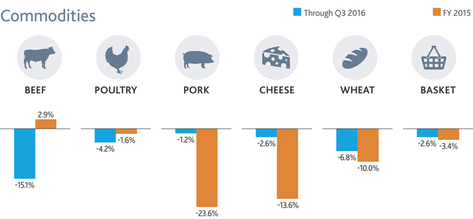 commodity-increases