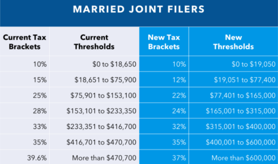 tax brackets 2021 married jointly