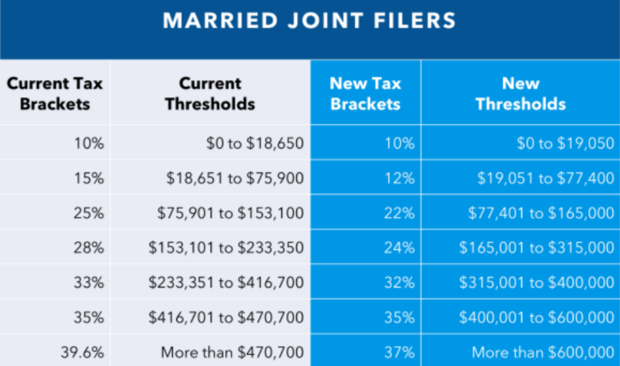 Married Filing Jointly Tax Brackets 